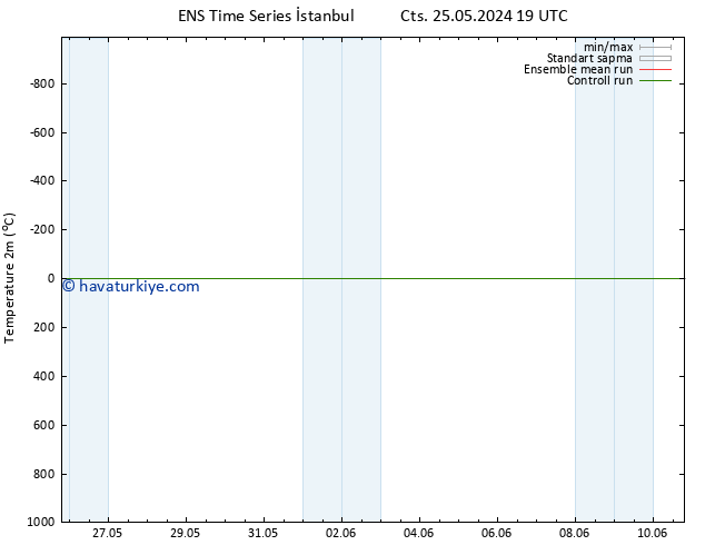 Sıcaklık Haritası (2m) GEFS TS Pzt 03.06.2024 07 UTC