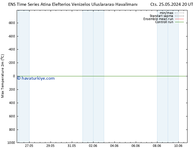 Maksimum Değer (2m) GEFS TS Paz 02.06.2024 08 UTC