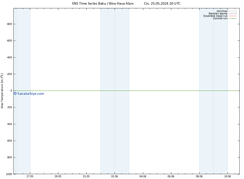 Maksimum Değer (2m) GEFS TS Per 30.05.2024 20 UTC