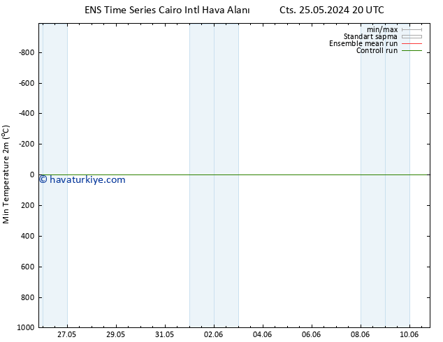 Minumum Değer (2m) GEFS TS Per 30.05.2024 20 UTC