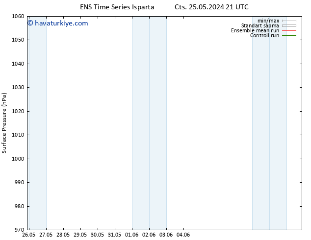 Yer basıncı GEFS TS Çar 29.05.2024 09 UTC