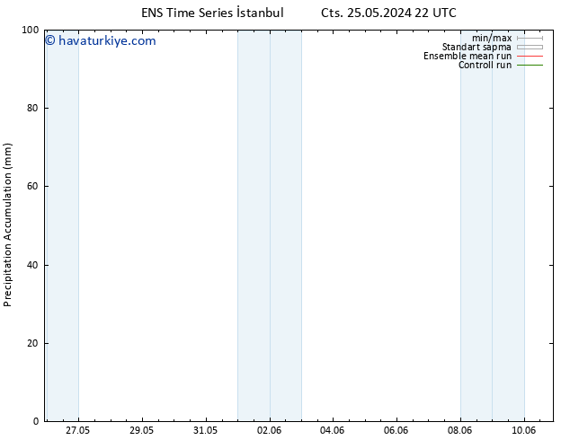 Toplam Yağış GEFS TS Paz 26.05.2024 04 UTC