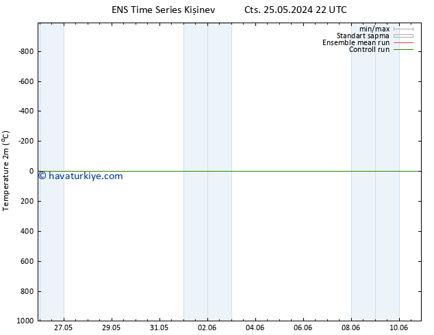 Sıcaklık Haritası (2m) GEFS TS Per 30.05.2024 04 UTC