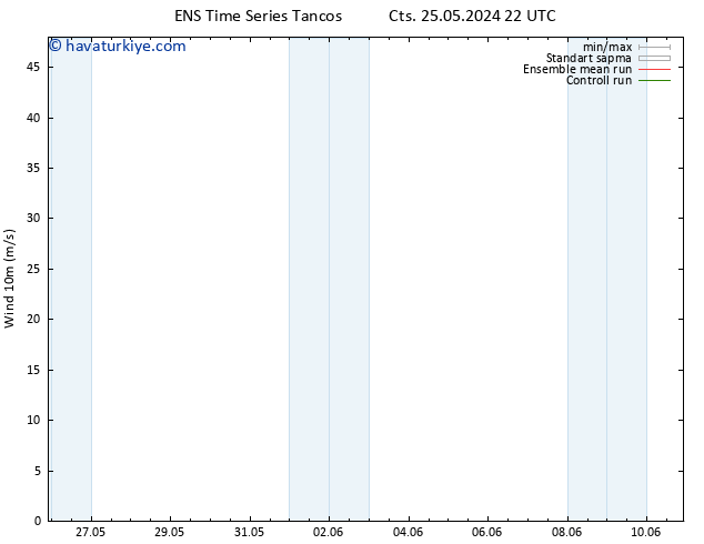 Rüzgar 10 m GEFS TS Cu 31.05.2024 22 UTC