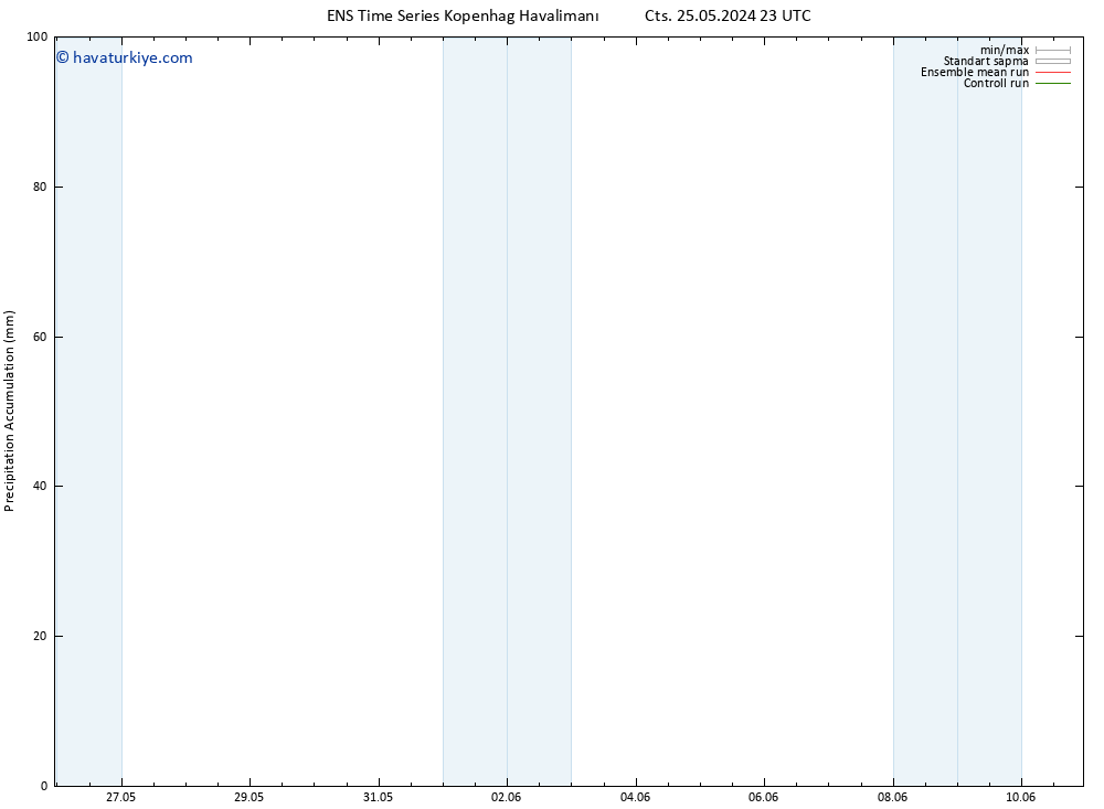 Toplam Yağış GEFS TS Pzt 27.05.2024 05 UTC