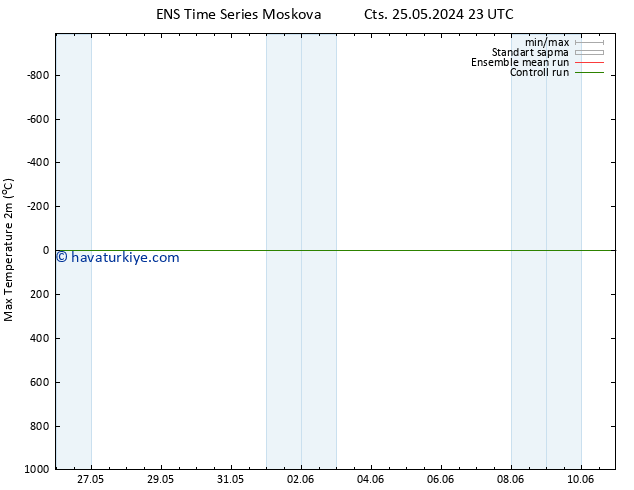 Maksimum Değer (2m) GEFS TS Paz 26.05.2024 17 UTC