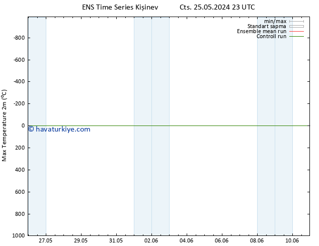 Maksimum Değer (2m) GEFS TS Paz 02.06.2024 11 UTC