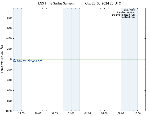 Sıcaklık Haritası (2m) GEFS TS Paz 09.06.2024 23 UTC