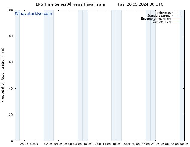 Toplam Yağış GEFS TS Çar 29.05.2024 00 UTC