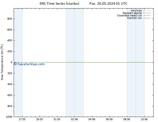 Maksimum Değer (2m) GEFS TS Pzt 03.06.2024 01 UTC