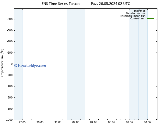 Sıcaklık Haritası (2m) GEFS TS Pzt 27.05.2024 08 UTC