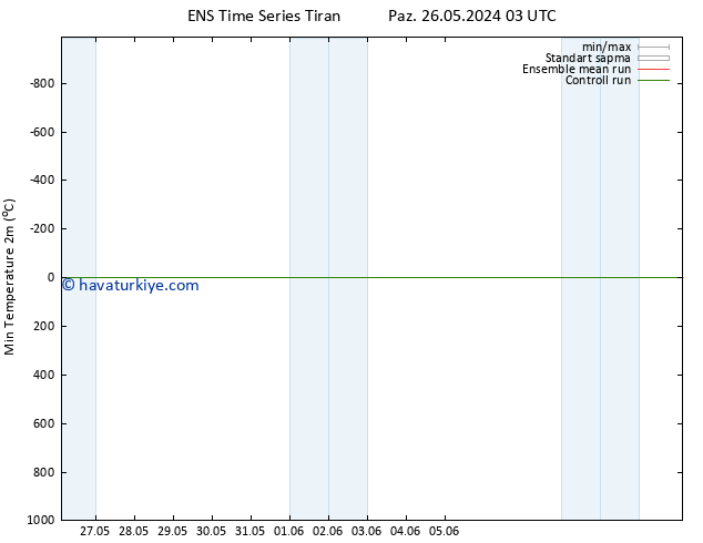 Minumum Değer (2m) GEFS TS Paz 09.06.2024 15 UTC
