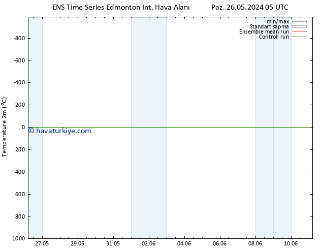 Sıcaklık Haritası (2m) GEFS TS Cu 07.06.2024 05 UTC