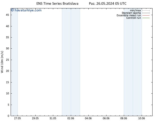 Rüzgar 10 m GEFS TS Sa 28.05.2024 05 UTC