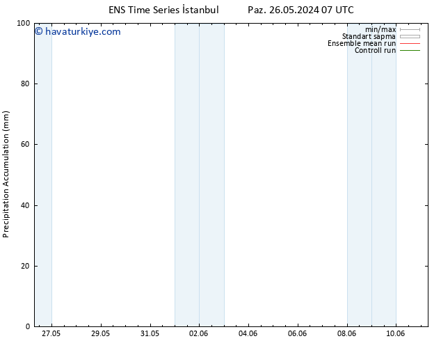 Toplam Yağış GEFS TS Cts 08.06.2024 07 UTC