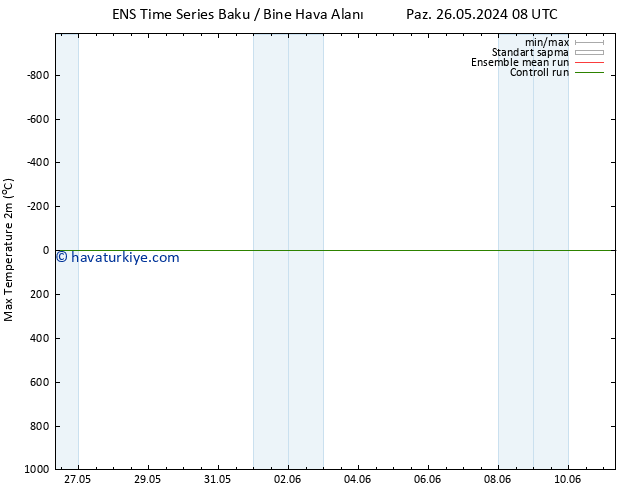 Maksimum Değer (2m) GEFS TS Cu 31.05.2024 08 UTC