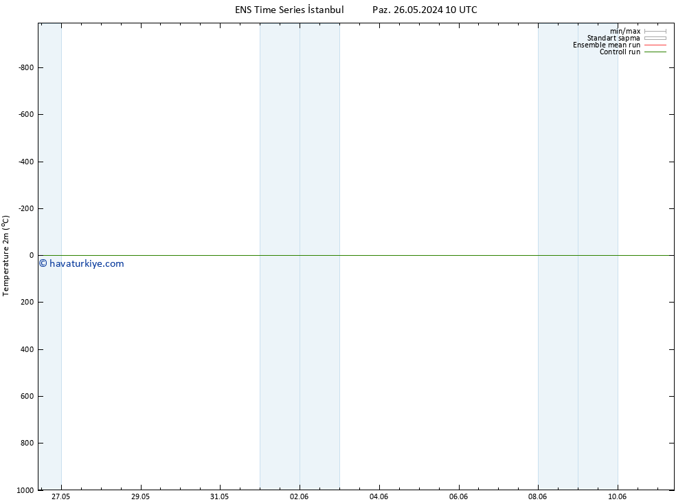 Sıcaklık Haritası (2m) GEFS TS Paz 26.05.2024 16 UTC