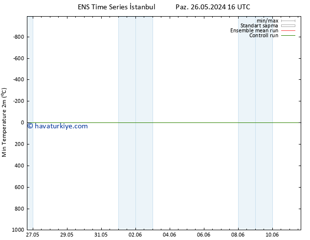 Minumum Değer (2m) GEFS TS Pzt 27.05.2024 22 UTC