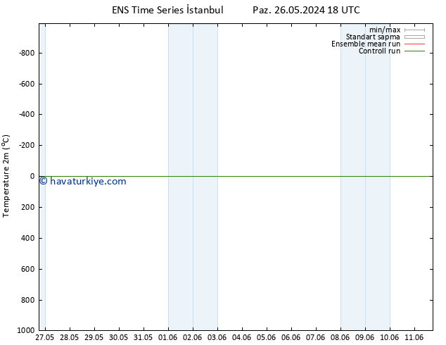 Sıcaklık Haritası (2m) GEFS TS Çar 29.05.2024 00 UTC