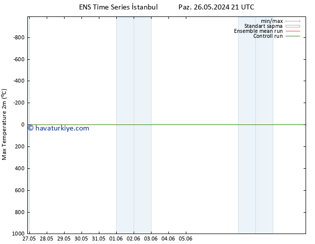 Maksimum Değer (2m) GEFS TS Pzt 27.05.2024 21 UTC