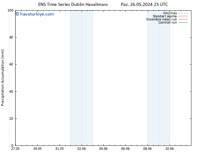 Toplam Yağış GEFS TS Pzt 27.05.2024 05 UTC