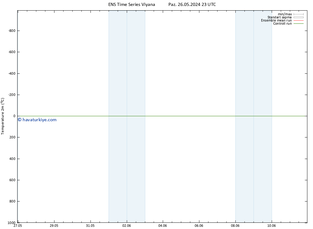 Sıcaklık Haritası (2m) GEFS TS Cts 08.06.2024 05 UTC