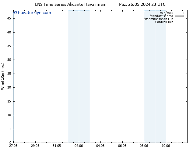 Rüzgar 10 m GEFS TS Cu 31.05.2024 11 UTC