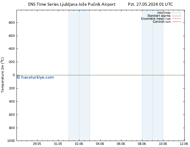 Sıcaklık Haritası (2m) GEFS TS Pzt 27.05.2024 01 UTC