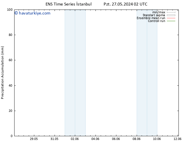 Toplam Yağış GEFS TS Çar 29.05.2024 20 UTC