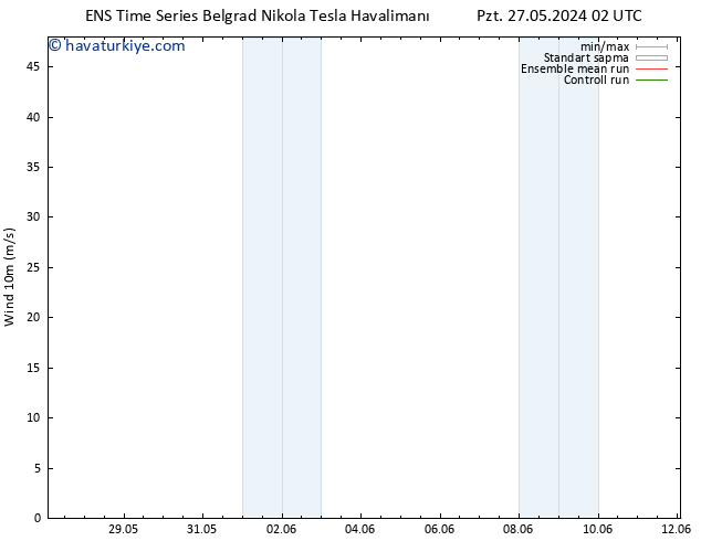 Rüzgar 10 m GEFS TS Paz 02.06.2024 08 UTC