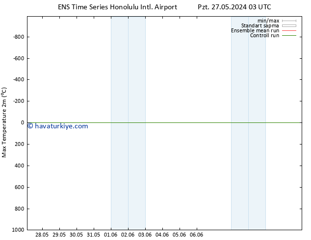 Maksimum Değer (2m) GEFS TS Pzt 27.05.2024 09 UTC