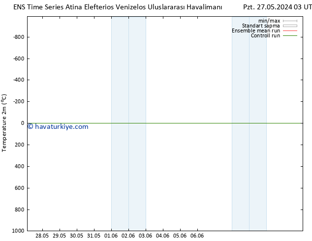 Sıcaklık Haritası (2m) GEFS TS Paz 02.06.2024 09 UTC