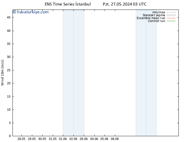 Rüzgar 10 m GEFS TS Çar 29.05.2024 03 UTC