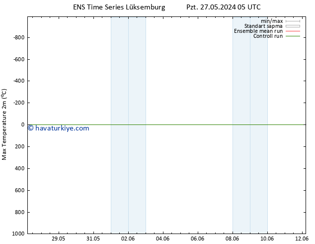 Maksimum Değer (2m) GEFS TS Paz 02.06.2024 05 UTC