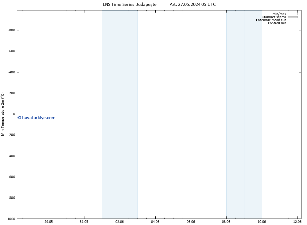 Minumum Değer (2m) GEFS TS Cts 08.06.2024 05 UTC