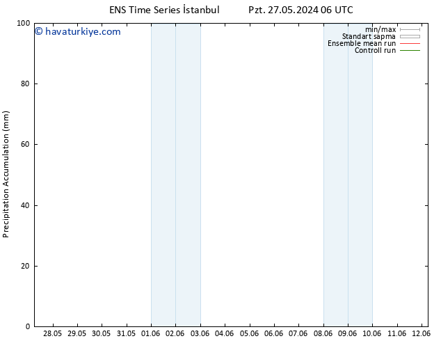 Toplam Yağış GEFS TS Sa 11.06.2024 06 UTC