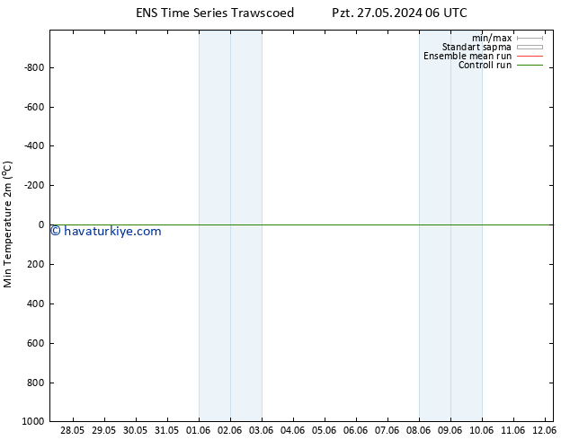 Minumum Değer (2m) GEFS TS Per 30.05.2024 00 UTC