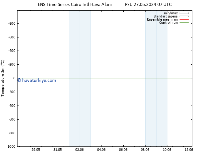 Sıcaklık Haritası (2m) GEFS TS Sa 28.05.2024 07 UTC