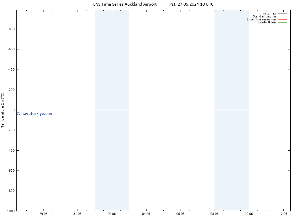 Sıcaklık Haritası (2m) GEFS TS Per 30.05.2024 22 UTC