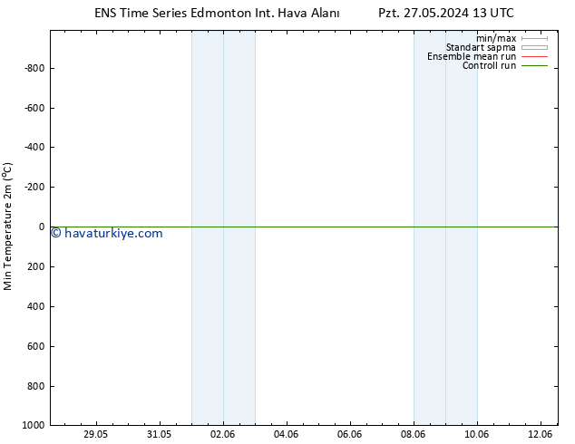 Minumum Değer (2m) GEFS TS Cts 01.06.2024 07 UTC