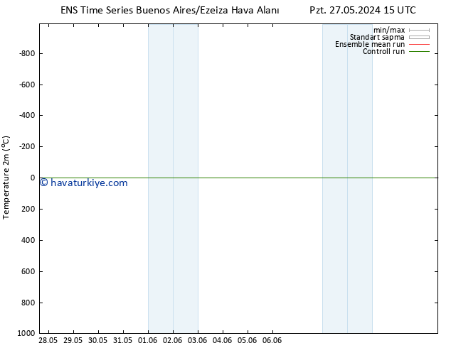 Sıcaklık Haritası (2m) GEFS TS Pzt 27.05.2024 21 UTC