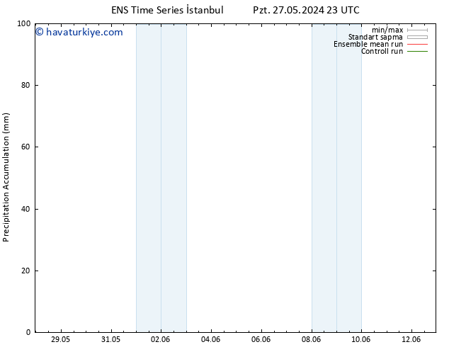 Toplam Yağış GEFS TS Sa 28.05.2024 05 UTC