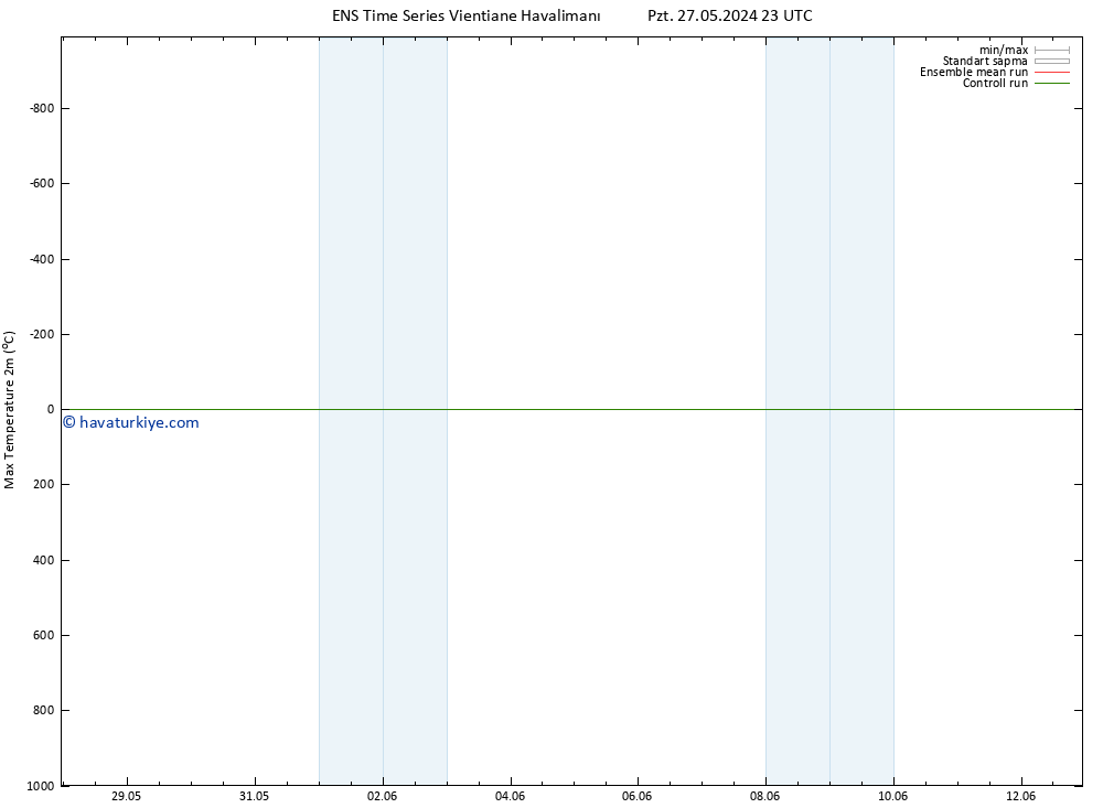 Maksimum Değer (2m) GEFS TS Pzt 03.06.2024 05 UTC