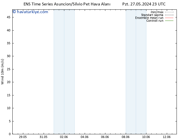 Rüzgar 10 m GEFS TS Paz 02.06.2024 17 UTC