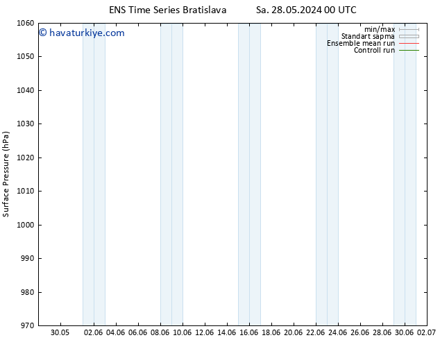 Yer basıncı GEFS TS Çar 29.05.2024 18 UTC