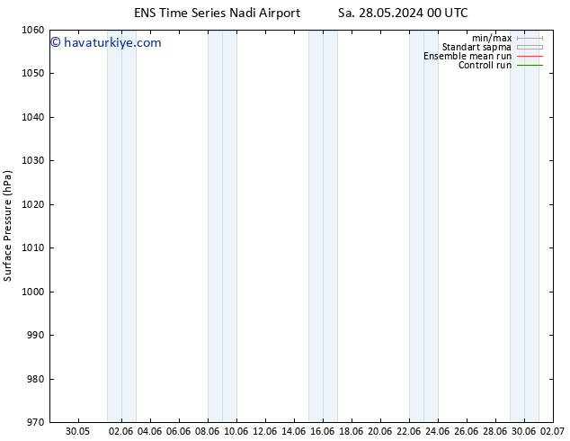 Yer basıncı GEFS TS Çar 12.06.2024 12 UTC