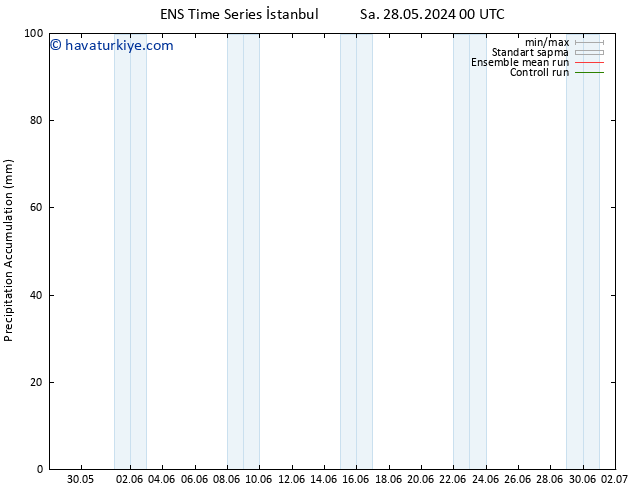 Toplam Yağış GEFS TS Çar 29.05.2024 00 UTC