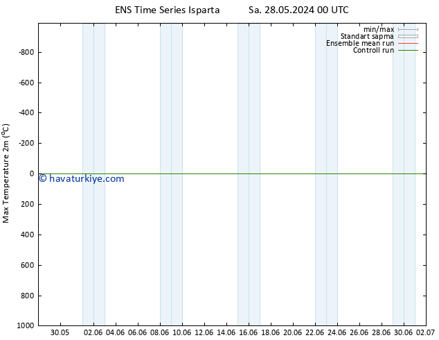Maksimum Değer (2m) GEFS TS Çar 29.05.2024 00 UTC