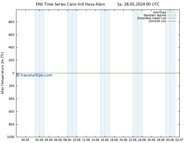 Maksimum Değer (2m) GEFS TS Çar 29.05.2024 18 UTC