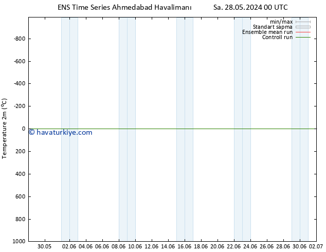 Sıcaklık Haritası (2m) GEFS TS Pzt 03.06.2024 18 UTC